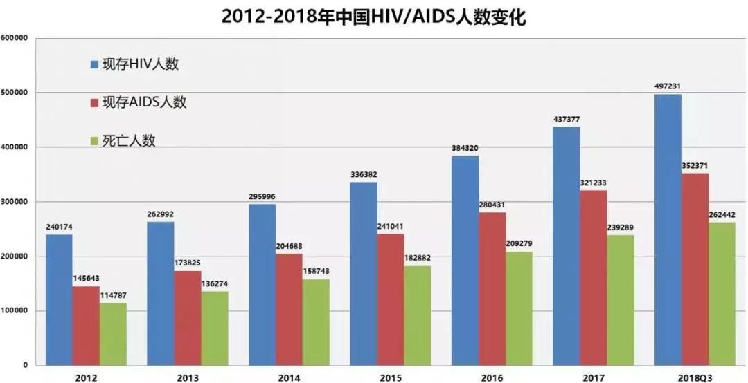数据来源:中国cdc据中国疾控中心,联合国艾滋病规划署,世界卫生组织