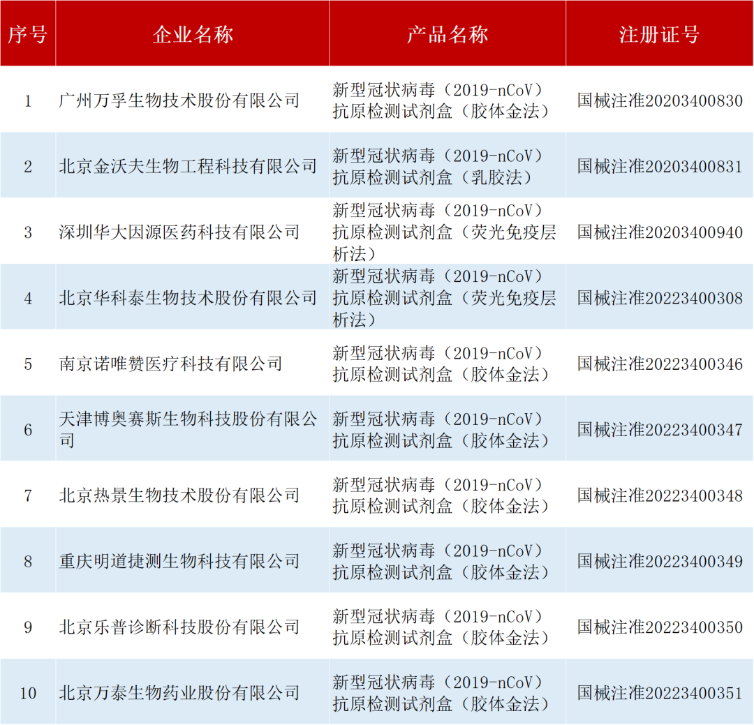 国内已有10款新冠抗原检测产品上市！